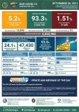 PHL logs 13,846 new COVID-19 cases; tally at 2,522,965