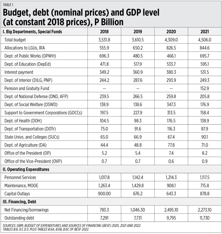 Budget 2022, borrowings, and OCTA