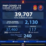 PNP reports 240 more COVID-19 cases