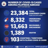 DFA reports 67 more COVID-19 cases among Filipinos abroad