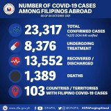 DFA reports 40 more COVID-19 cases among Filipinos abroad