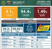 PHL records decreasing new COVID cases, deaths: 10,748 virus cases, 61 deaths
