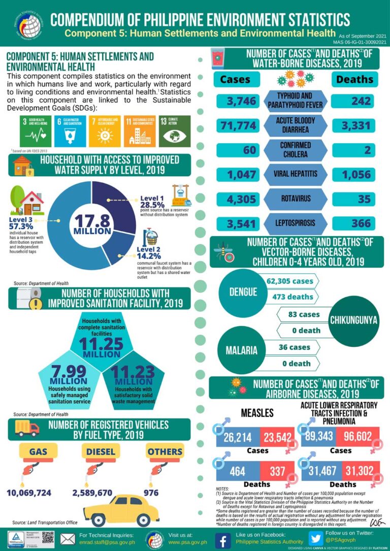 17.8 million households had access to safer water in 2019 — PSA