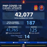 PNP COVID-19 tally at 42,077