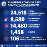 DFA reports 145 more COVID-19 cases among Filipinos abroad