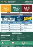 PHL registers 4,084 additional COVID-19 cases