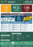 PHL registers 5,434 more COVID-19 cases