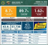 PHL posts 28,471 new cases, 34,892 new recoveries – first time this year that new recoveries exceeded new cases