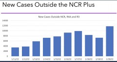 Rising COVID-19 cases outside NCR plus areas driving new increase in PHL Covid cases, says OCTA Research