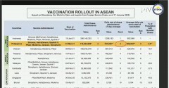 PHL ranks 3rd in ASEAN, 11th in Asia for having the most vaccine doses administered — Palace