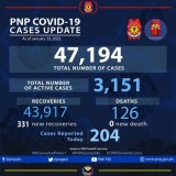 PNP logs 204 more COVID-19 cases