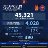 PNP logs 390 more COVID-19 cases