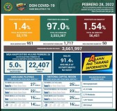 PHL records only 951 new Covid cases, first time this year that cases were below 1K