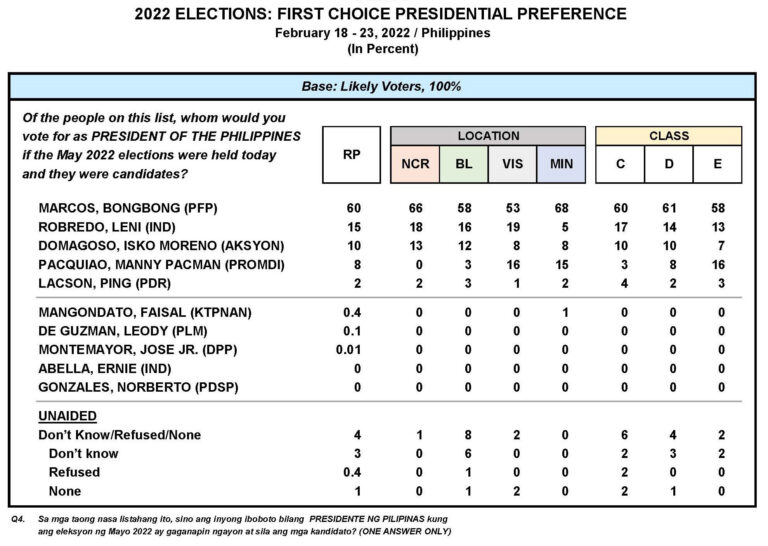 Marcos keeps lead in Pulse presidential opinion poll for Feb.