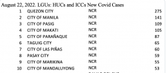 10 cities with most new COVID cases in PHL are all in Metro Manila, says DOH